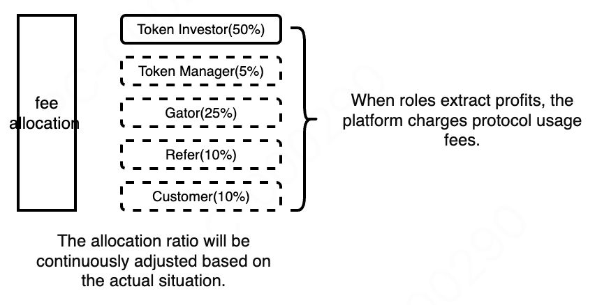 Token Fee Allocation