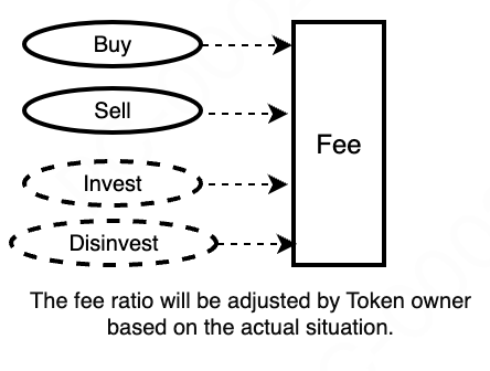 Token Fee Source