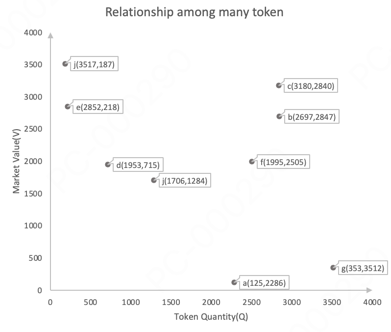Multiple Token Relationships