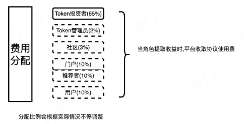 Token Fee Allocation